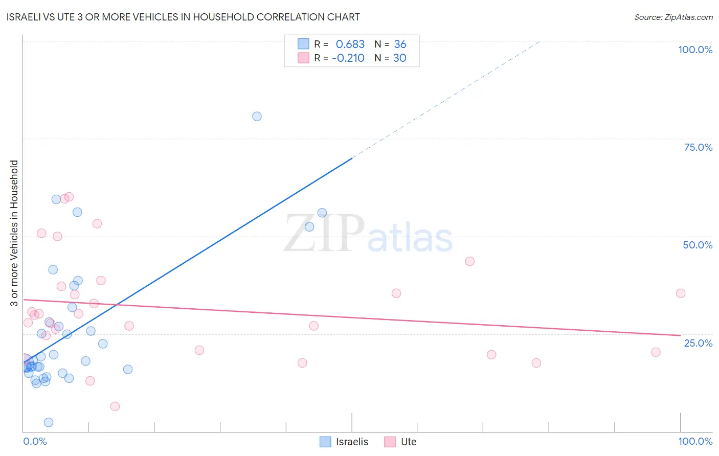 Israeli vs Ute 3 or more Vehicles in Household