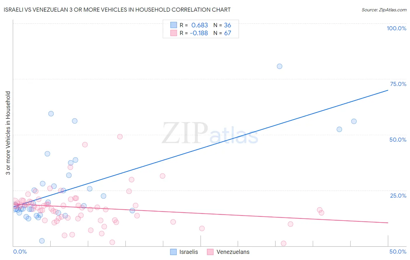 Israeli vs Venezuelan 3 or more Vehicles in Household
