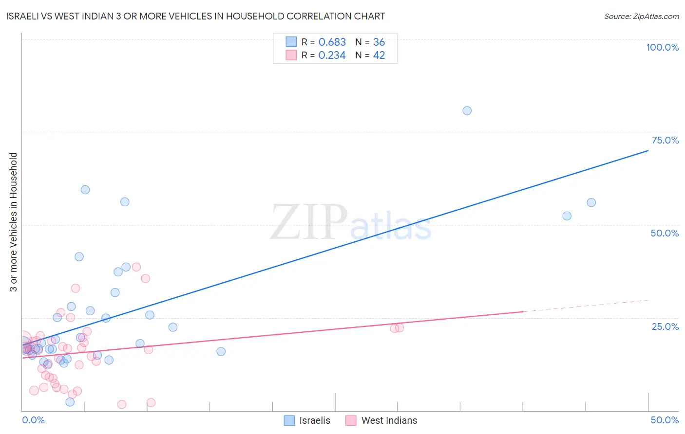 Israeli vs West Indian 3 or more Vehicles in Household