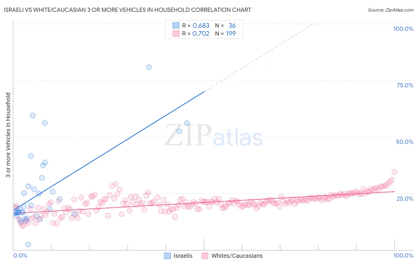 Israeli vs White/Caucasian 3 or more Vehicles in Household