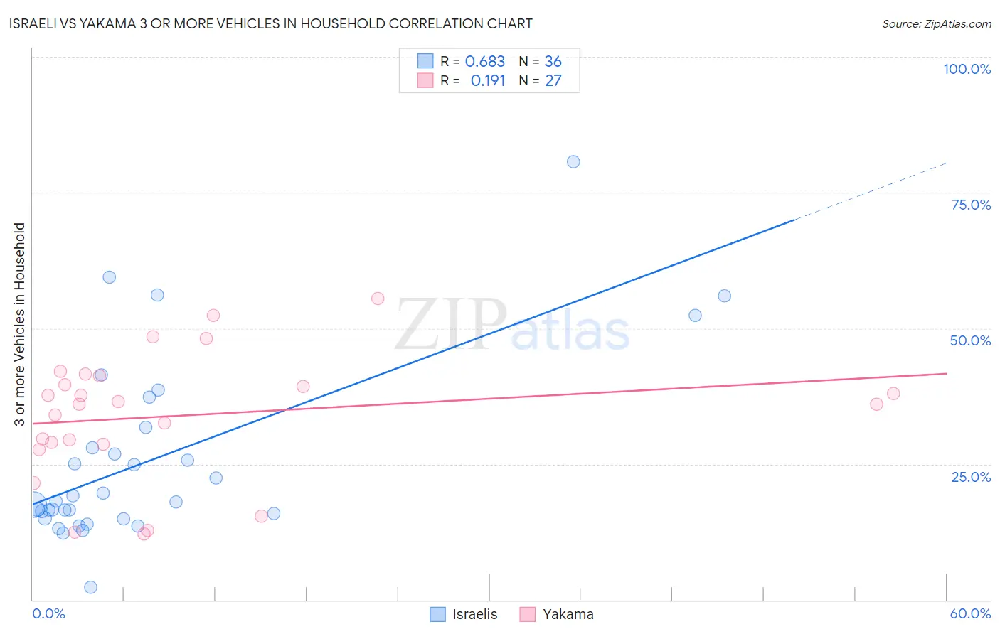 Israeli vs Yakama 3 or more Vehicles in Household