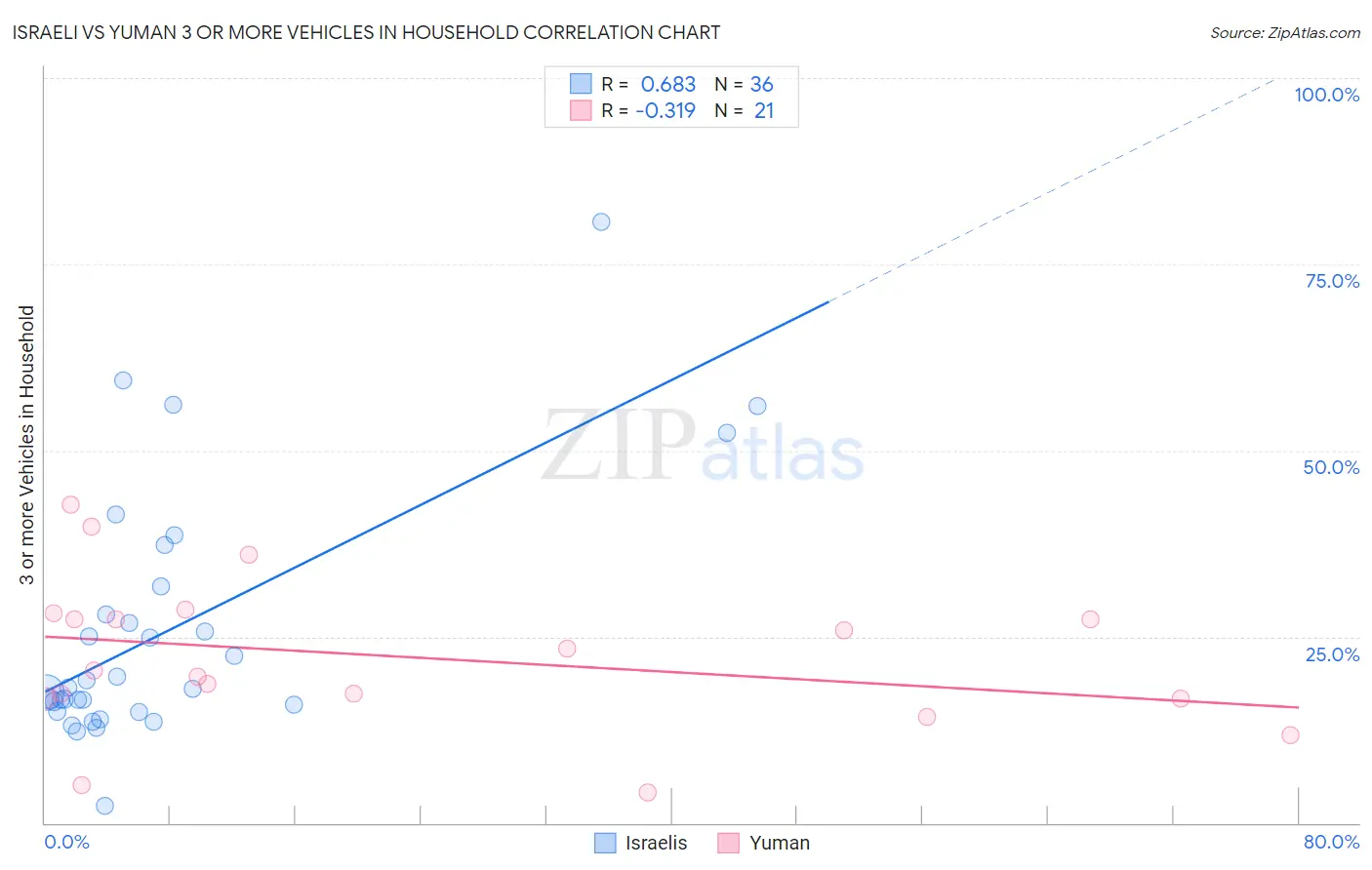 Israeli vs Yuman 3 or more Vehicles in Household