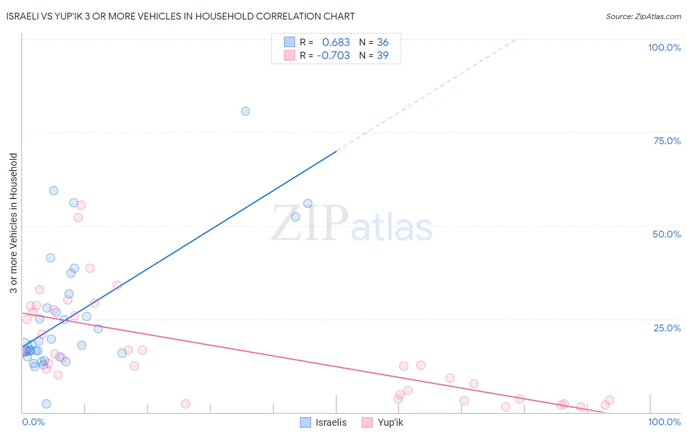 Israeli vs Yup'ik 3 or more Vehicles in Household