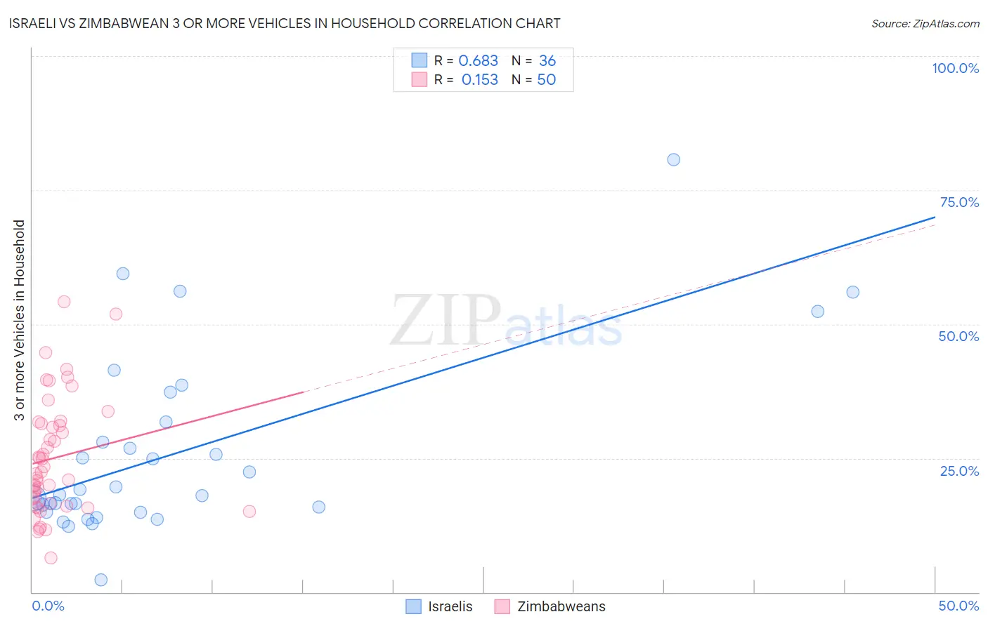 Israeli vs Zimbabwean 3 or more Vehicles in Household