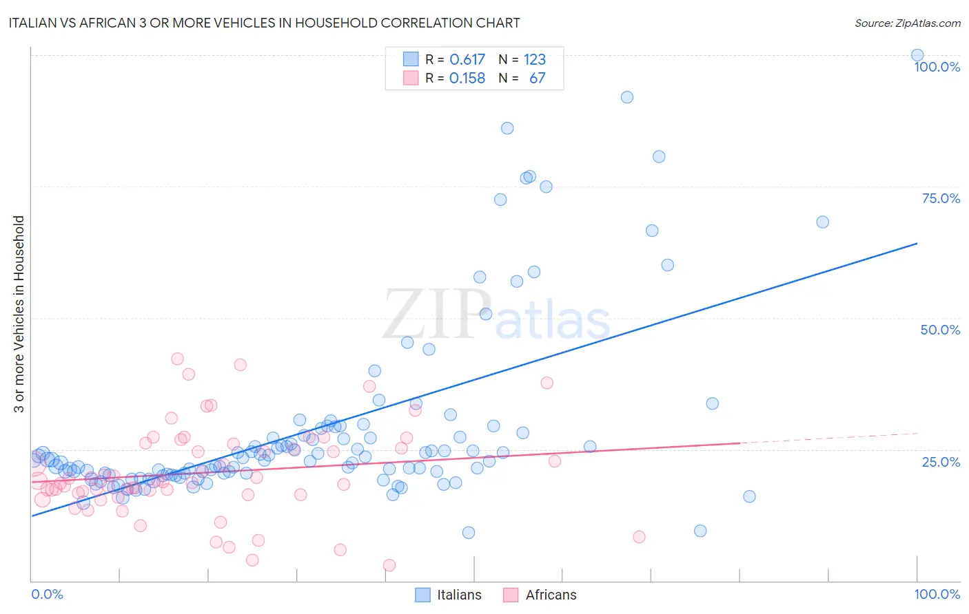 Italian vs African 3 or more Vehicles in Household