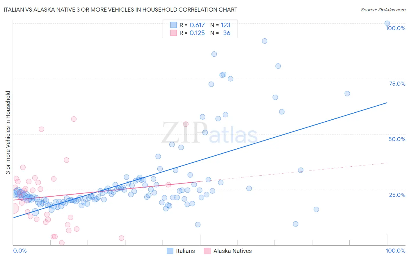 Italian vs Alaska Native 3 or more Vehicles in Household