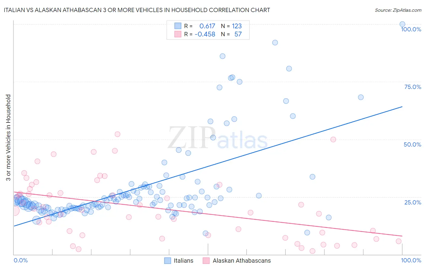 Italian vs Alaskan Athabascan 3 or more Vehicles in Household