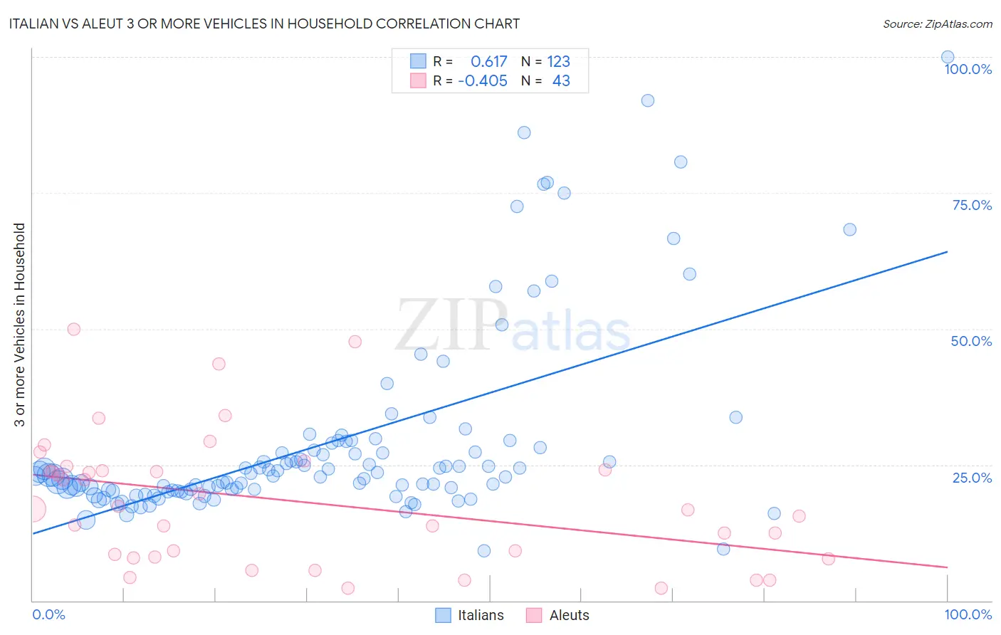 Italian vs Aleut 3 or more Vehicles in Household