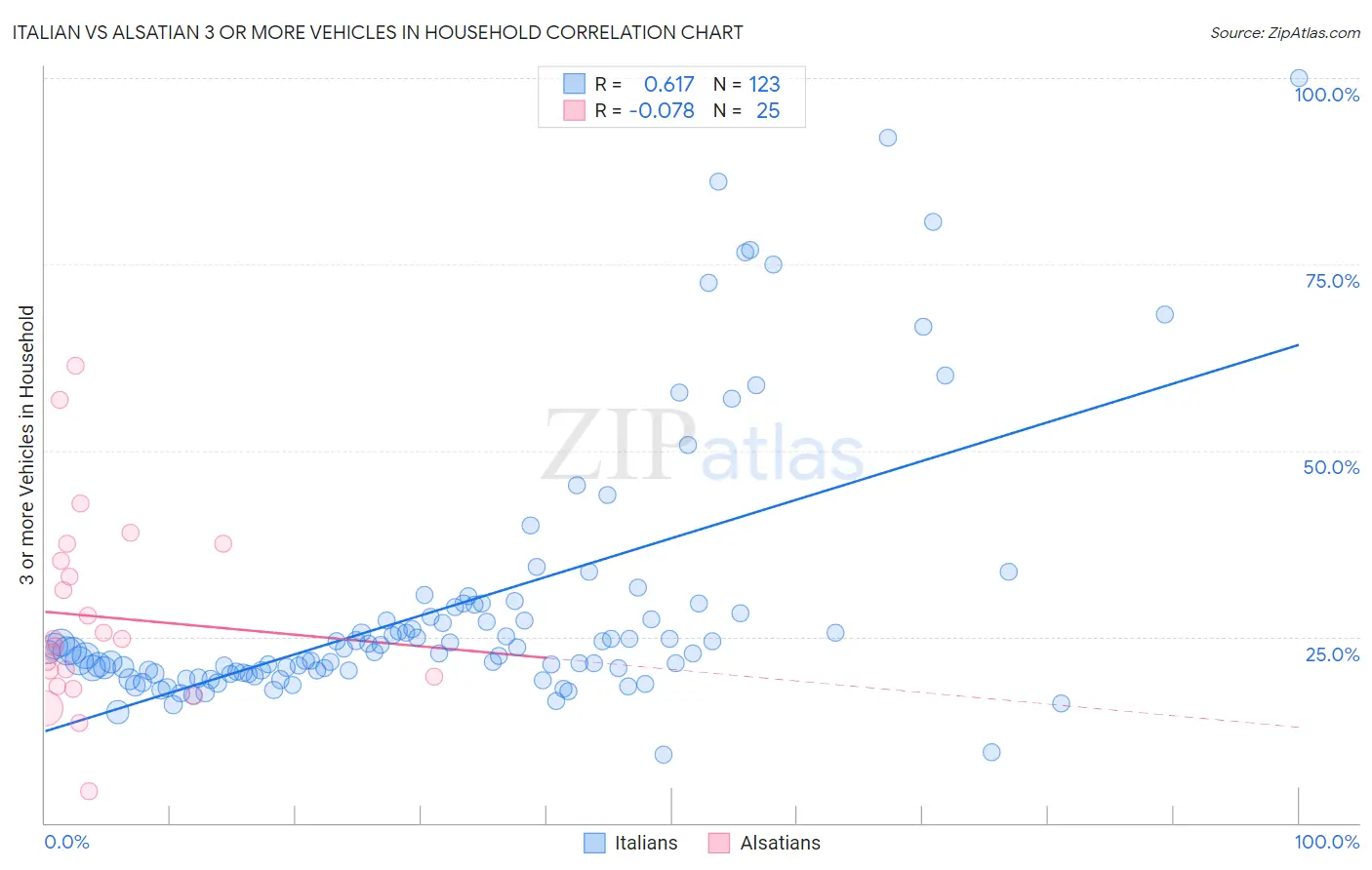 Italian vs Alsatian 3 or more Vehicles in Household