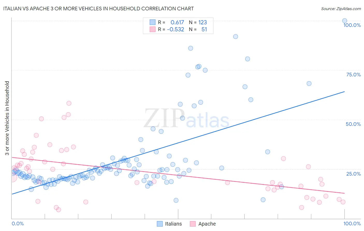 Italian vs Apache 3 or more Vehicles in Household