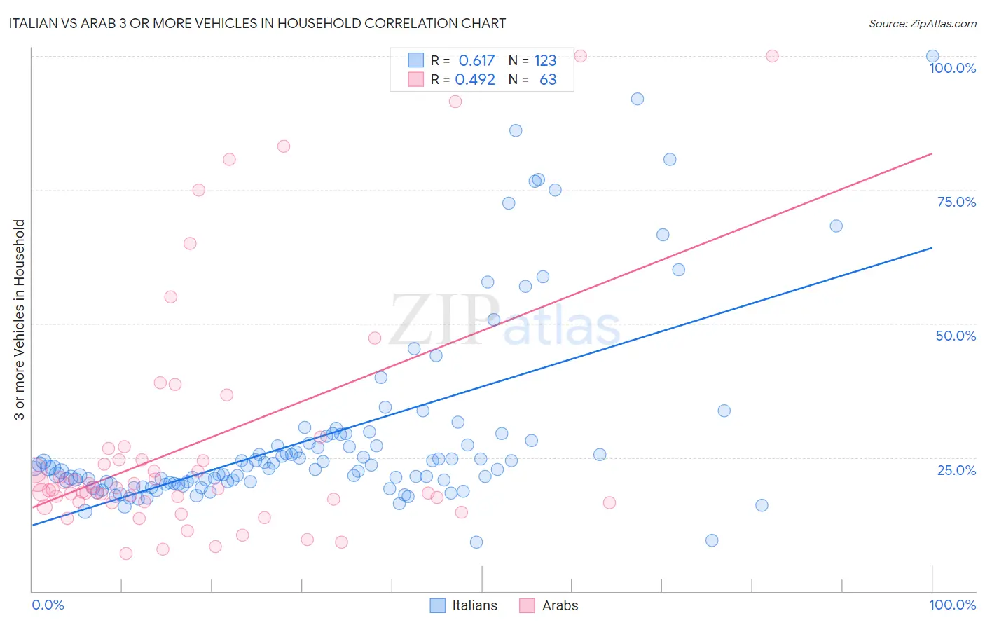 Italian vs Arab 3 or more Vehicles in Household
