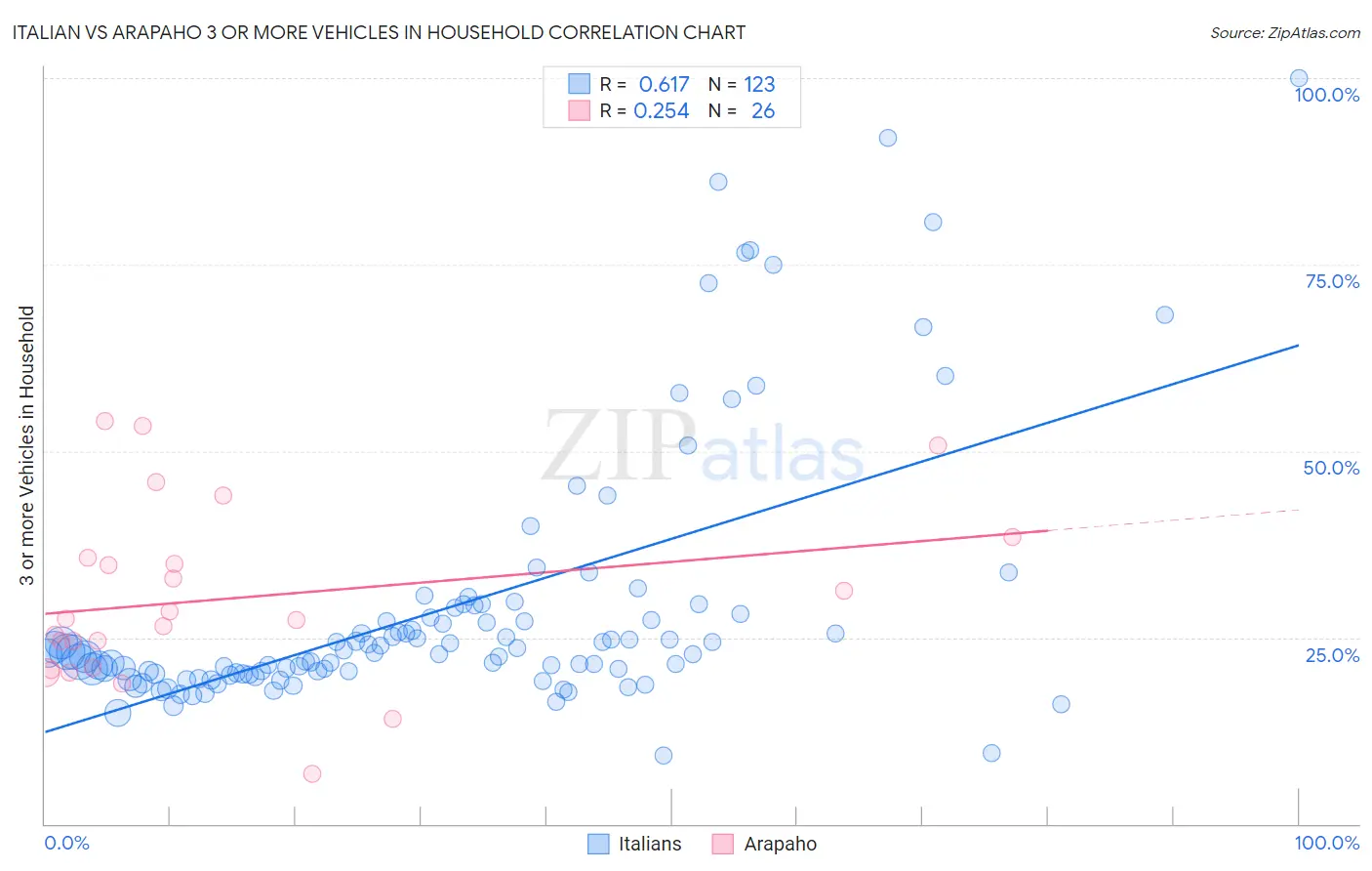 Italian vs Arapaho 3 or more Vehicles in Household