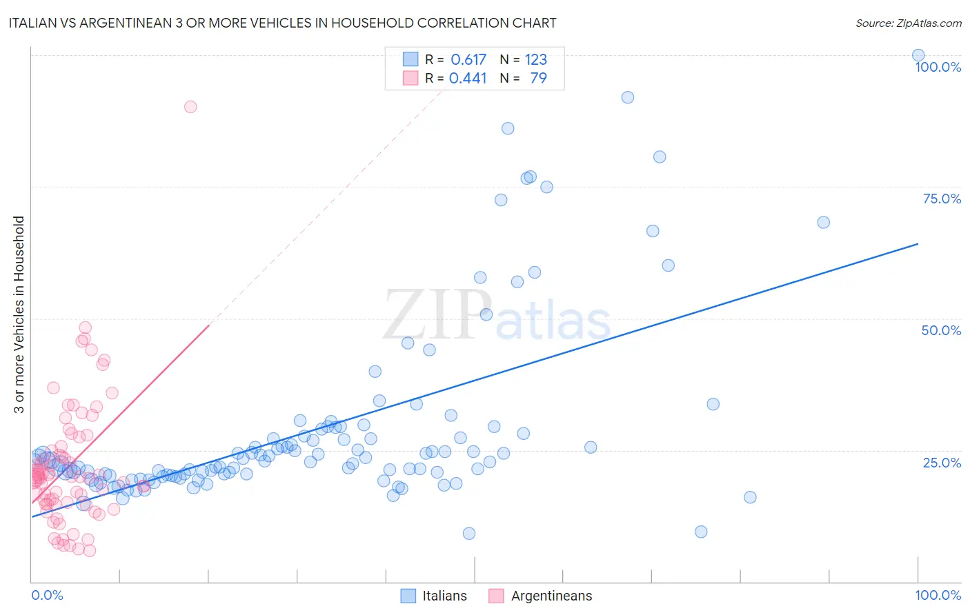 Italian vs Argentinean 3 or more Vehicles in Household