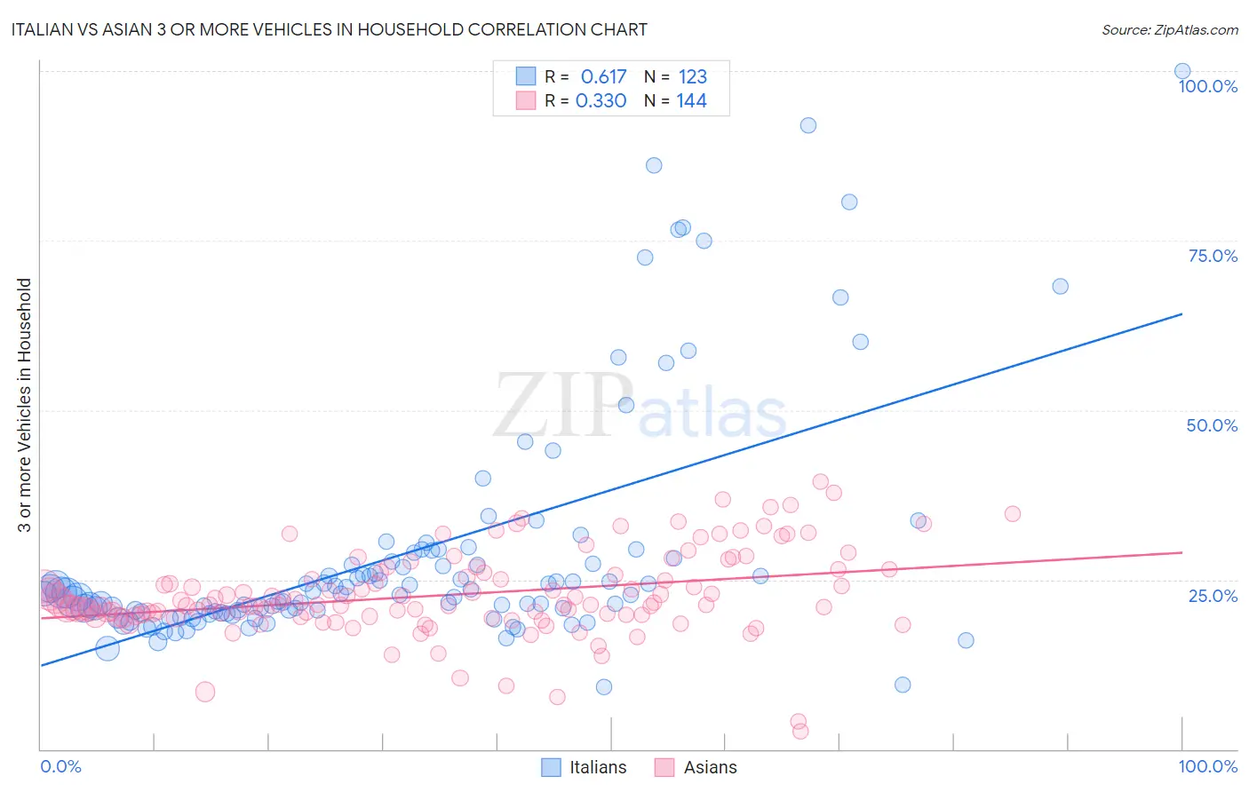 Italian vs Asian 3 or more Vehicles in Household