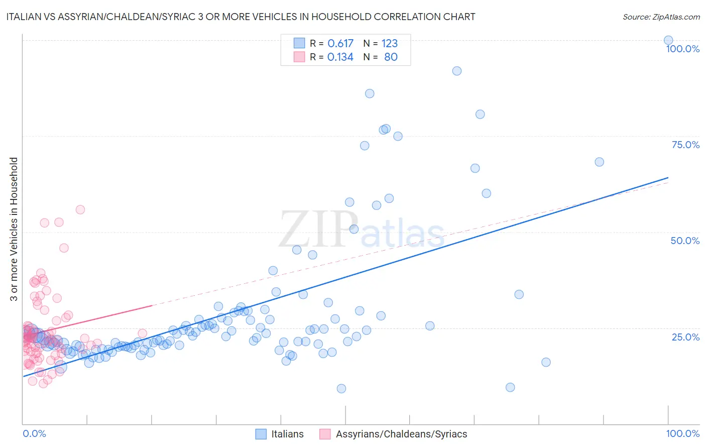 Italian vs Assyrian/Chaldean/Syriac 3 or more Vehicles in Household