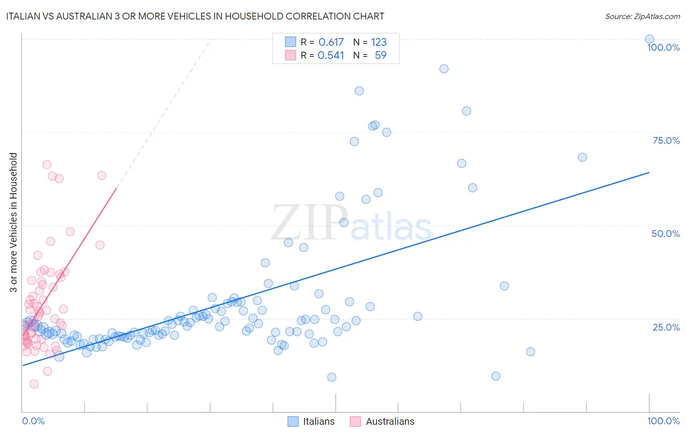 Italian vs Australian 3 or more Vehicles in Household