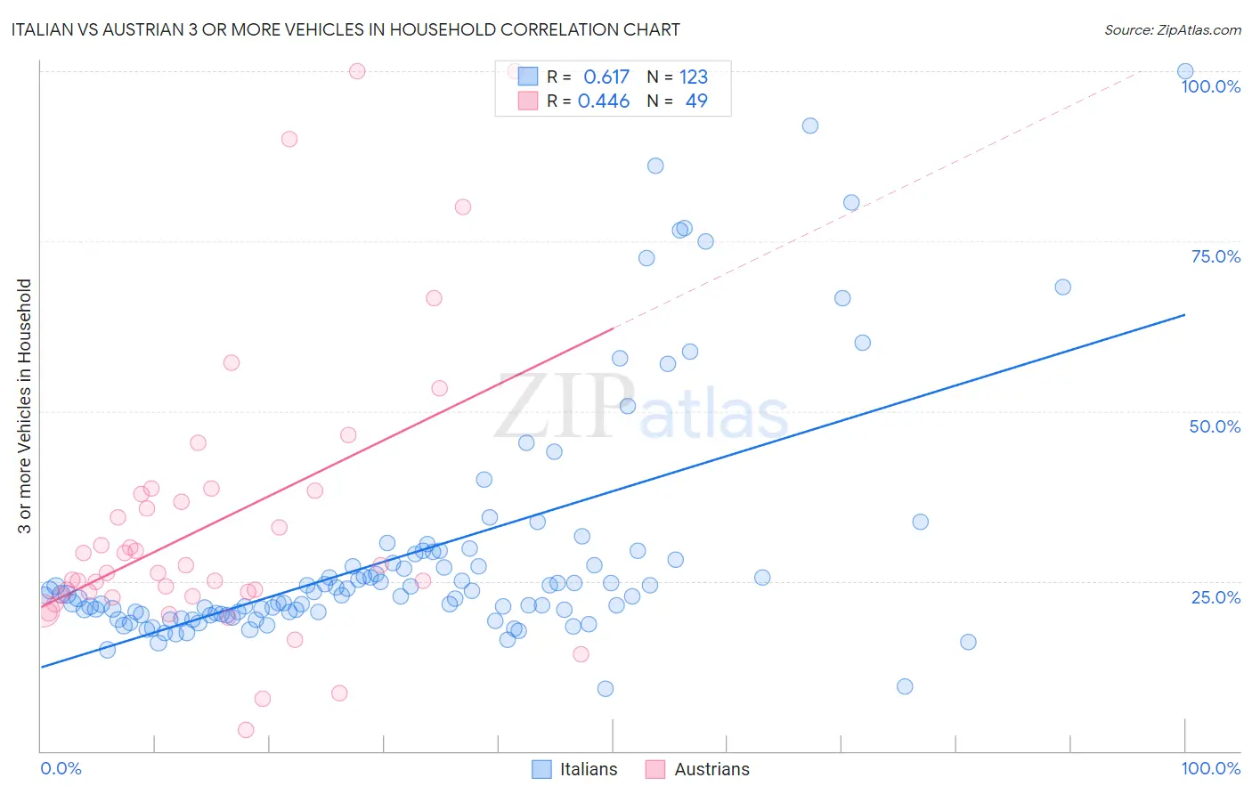 Italian vs Austrian 3 or more Vehicles in Household