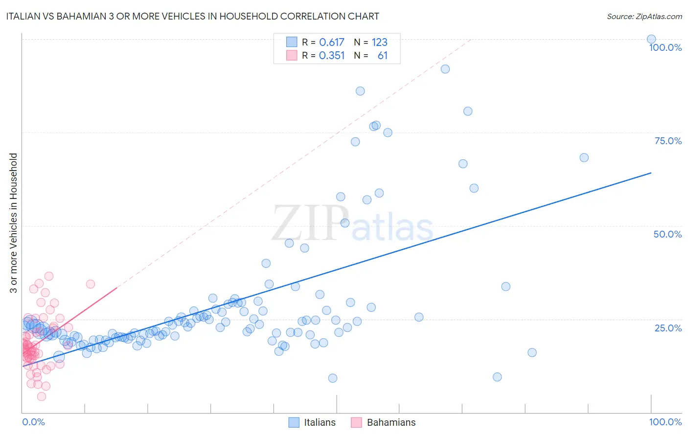 Italian vs Bahamian 3 or more Vehicles in Household