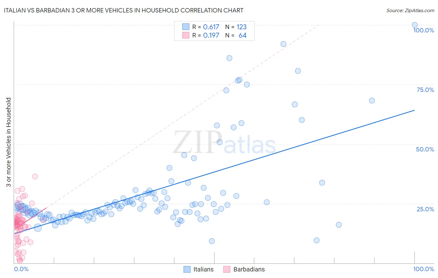 Italian vs Barbadian 3 or more Vehicles in Household
