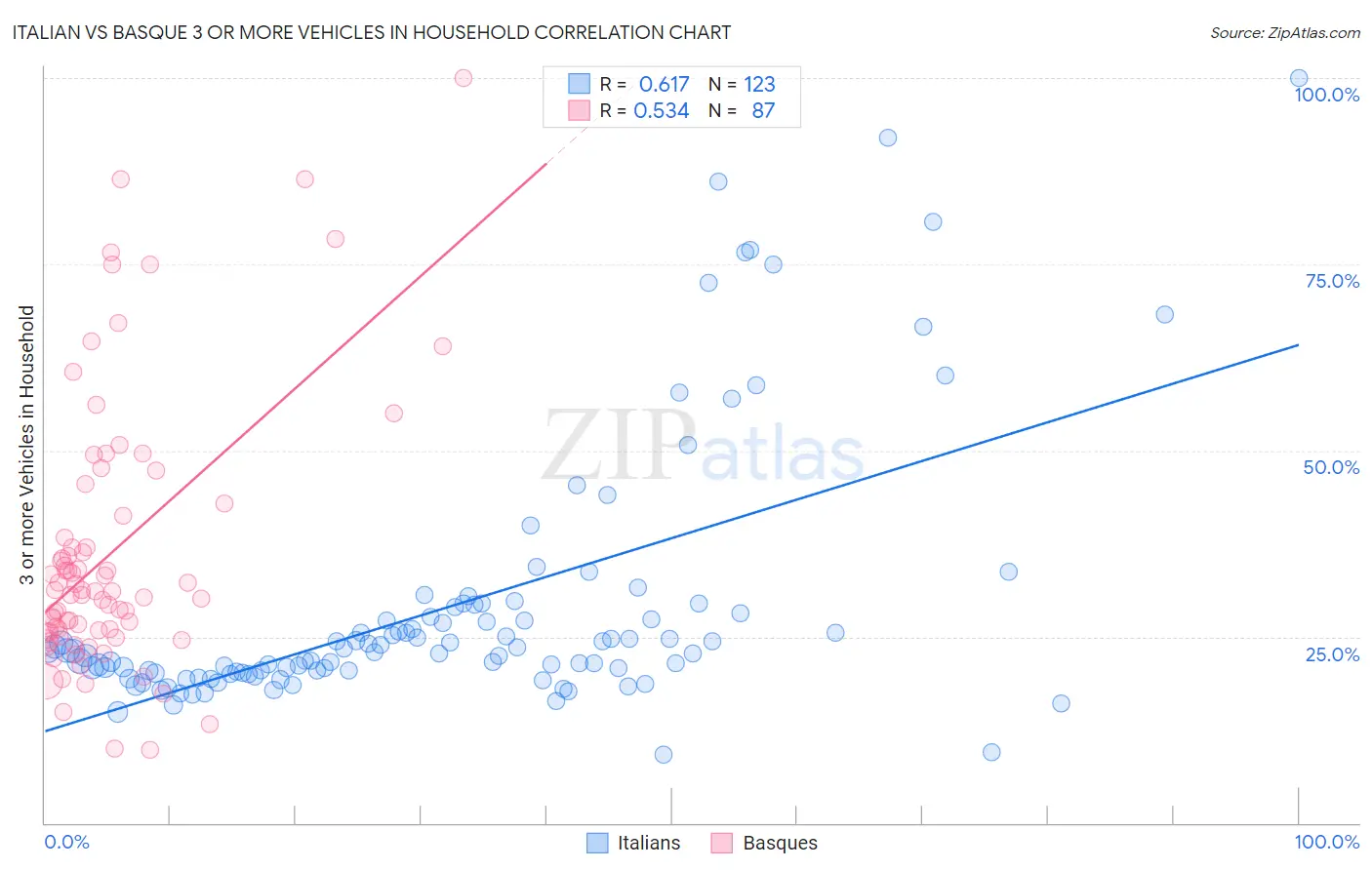 Italian vs Basque 3 or more Vehicles in Household