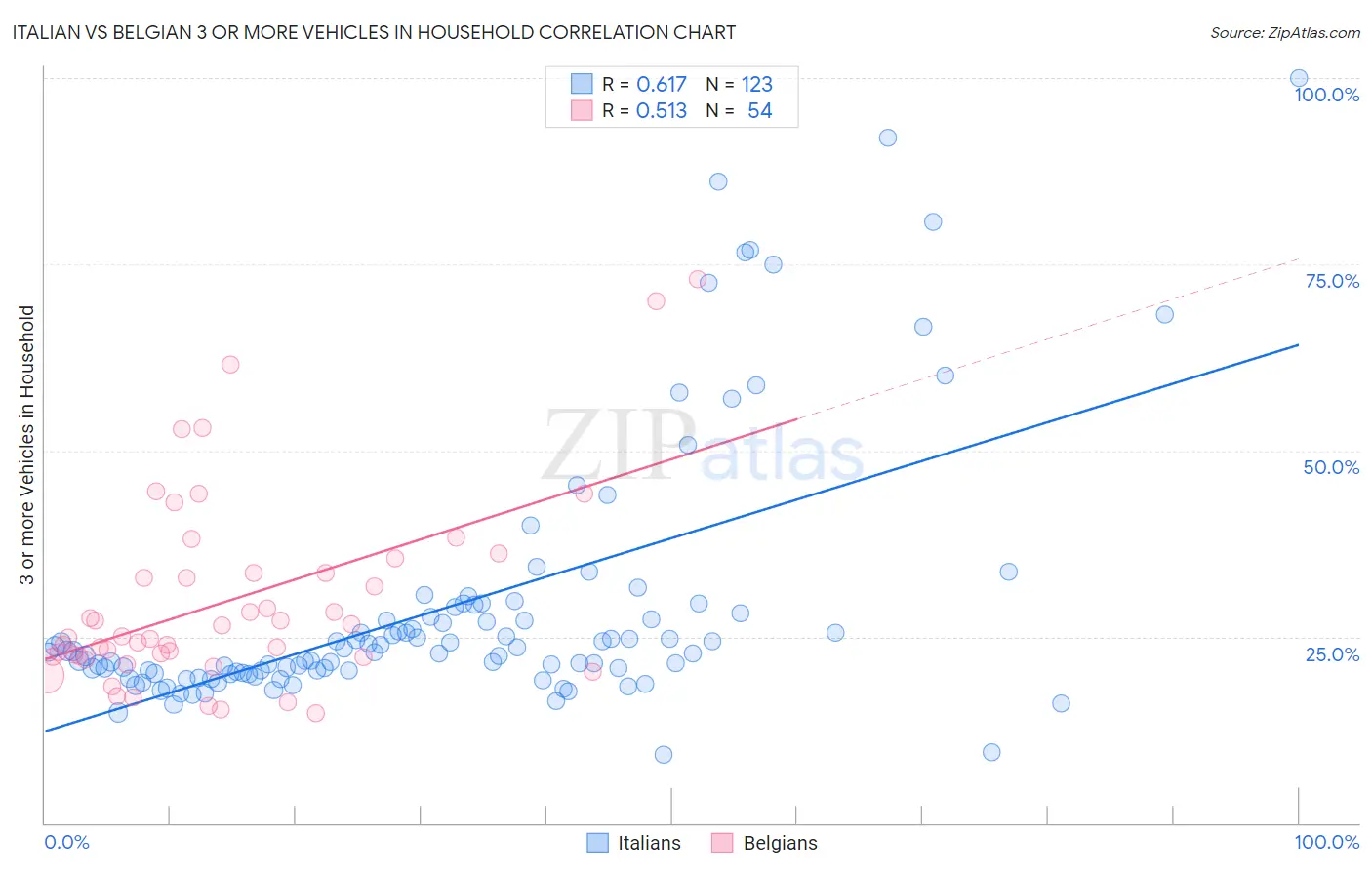 Italian vs Belgian 3 or more Vehicles in Household
