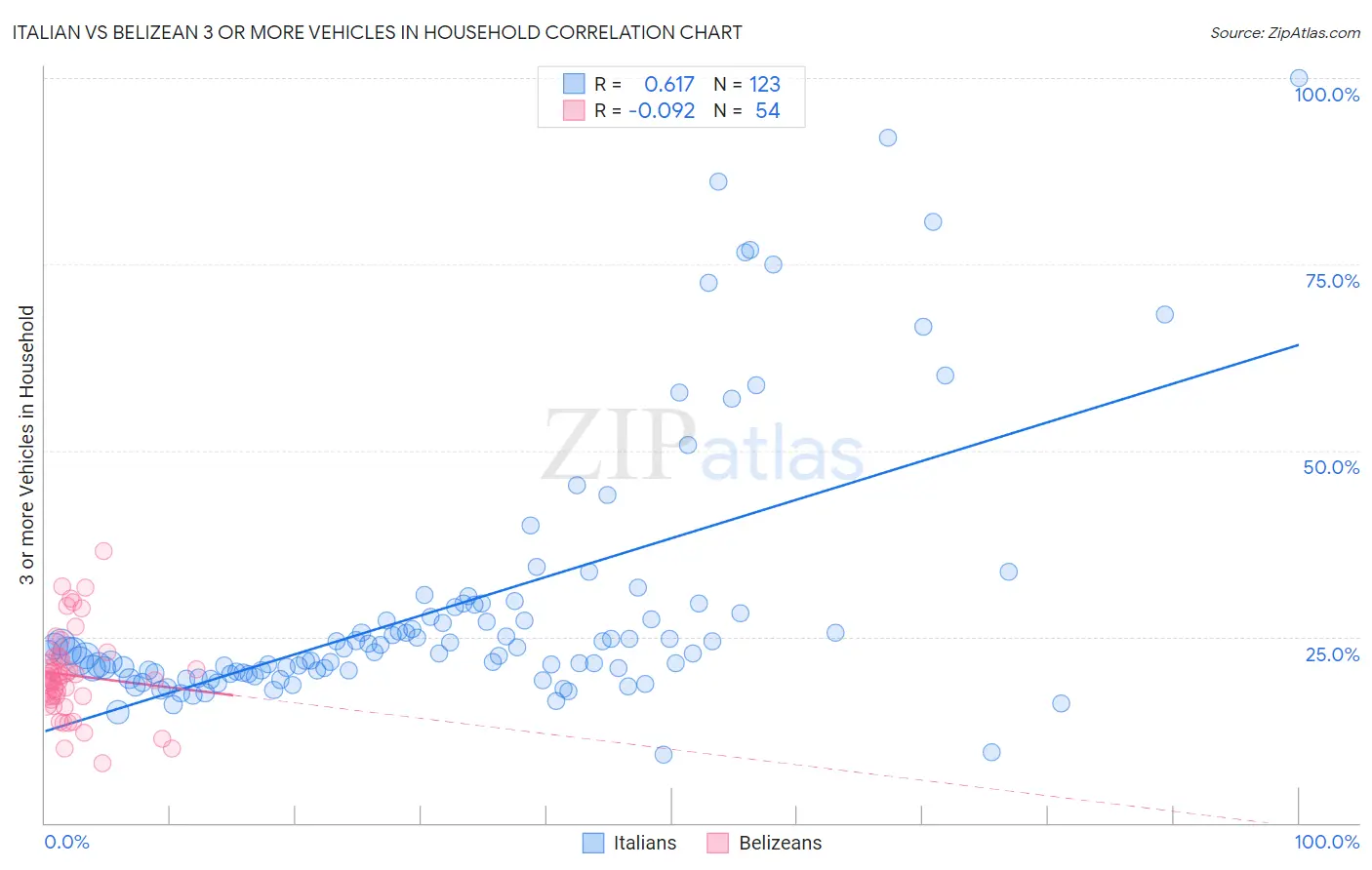 Italian vs Belizean 3 or more Vehicles in Household