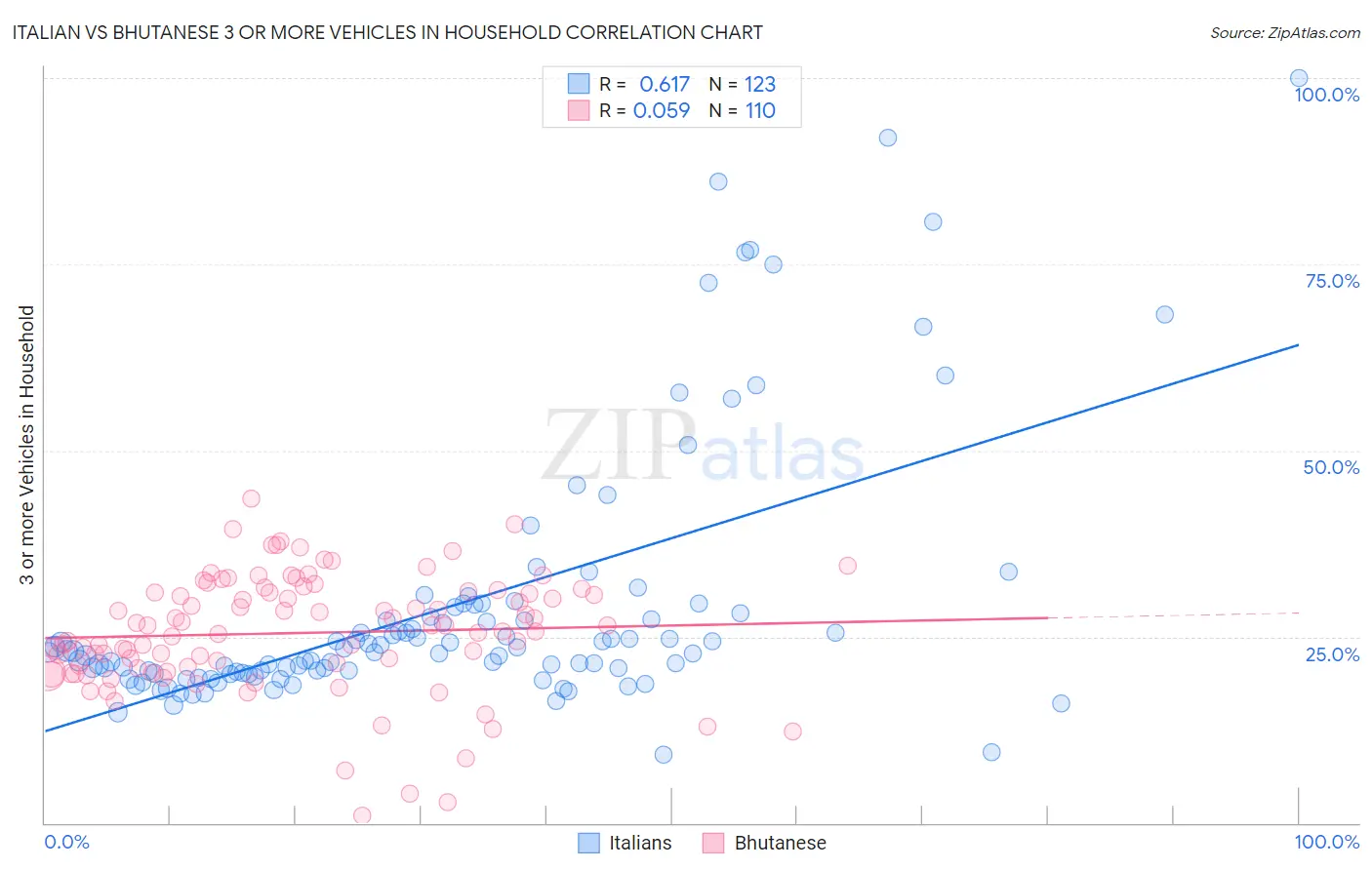 Italian vs Bhutanese 3 or more Vehicles in Household