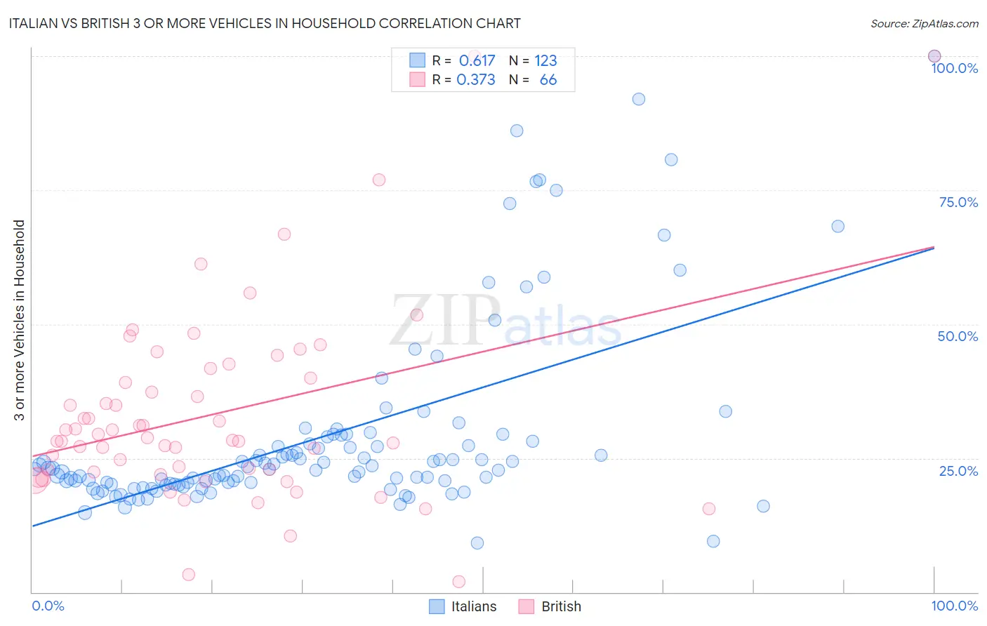 Italian vs British 3 or more Vehicles in Household