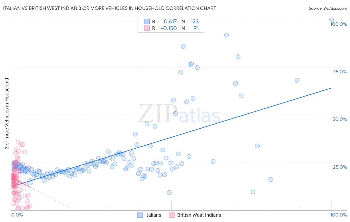 Italian vs British West Indian 3 or more Vehicles in Household