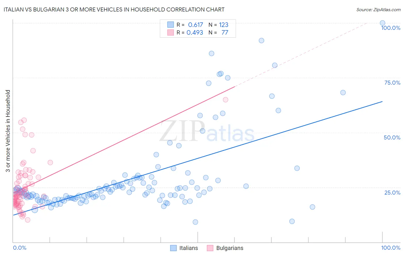 Italian vs Bulgarian 3 or more Vehicles in Household