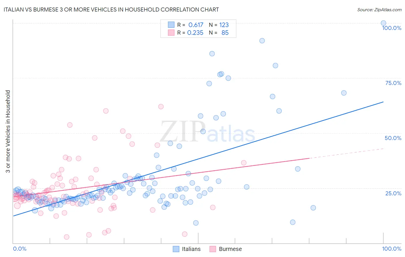 Italian vs Burmese 3 or more Vehicles in Household