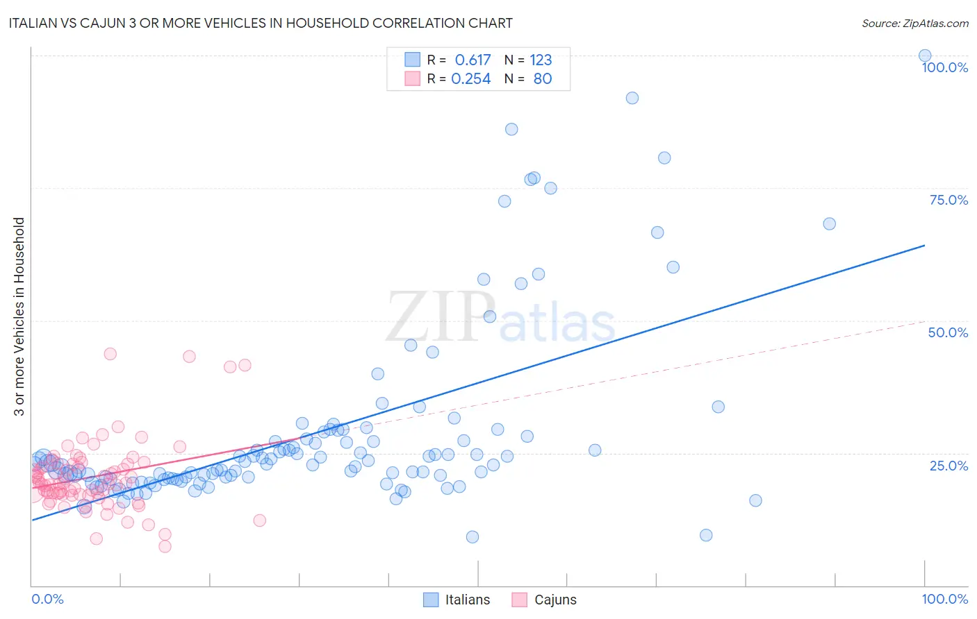 Italian vs Cajun 3 or more Vehicles in Household