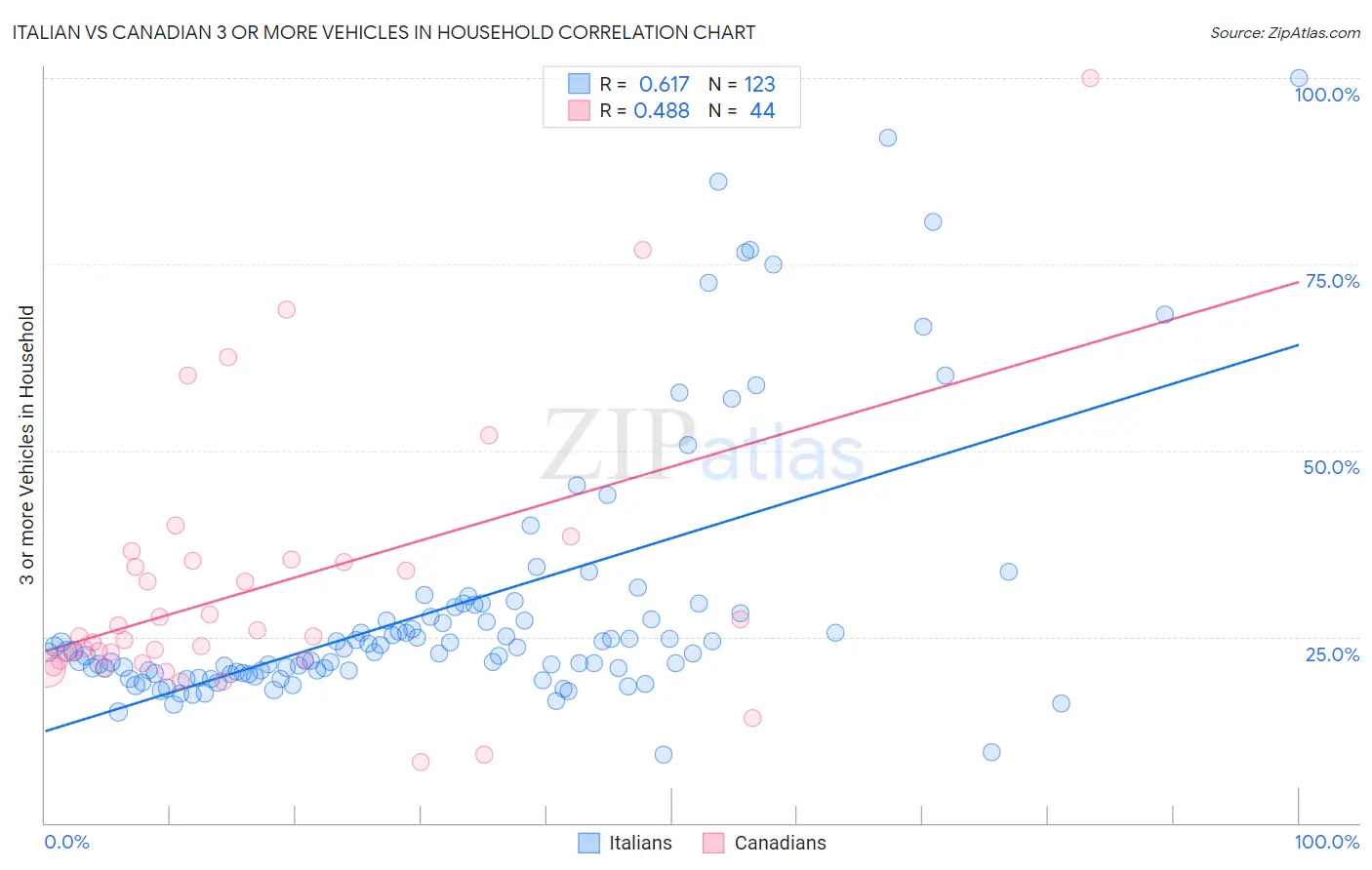 Italian vs Canadian 3 or more Vehicles in Household