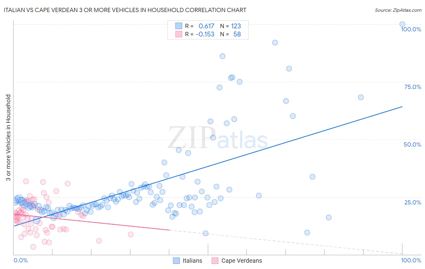 Italian vs Cape Verdean 3 or more Vehicles in Household