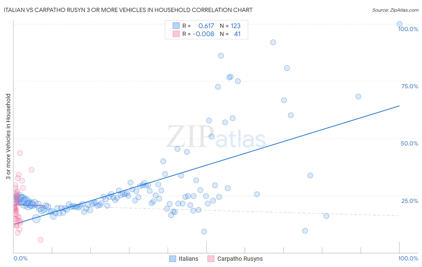 Italian vs Carpatho Rusyn 3 or more Vehicles in Household