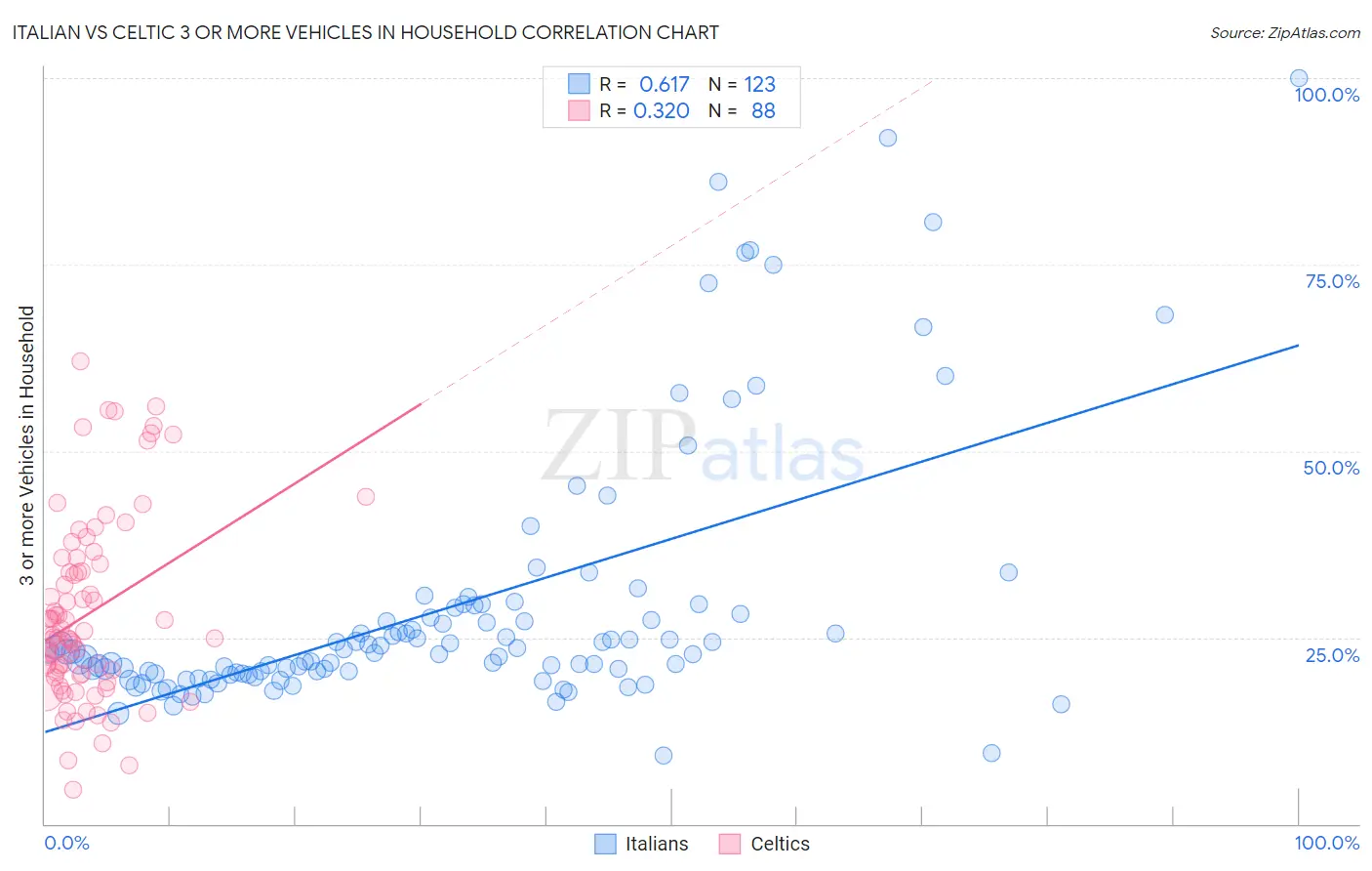 Italian vs Celtic 3 or more Vehicles in Household