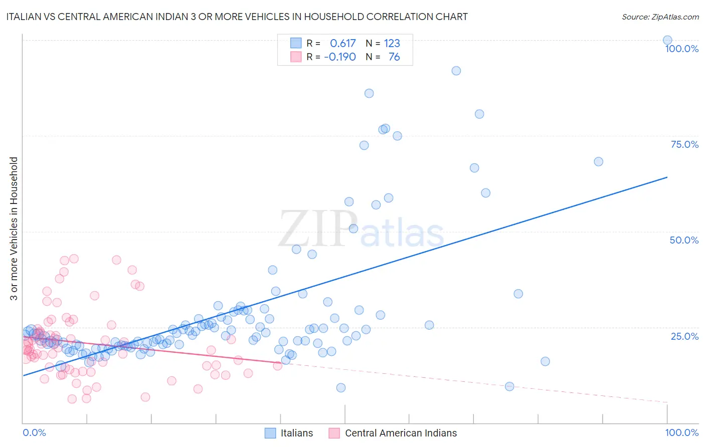 Italian vs Central American Indian 3 or more Vehicles in Household