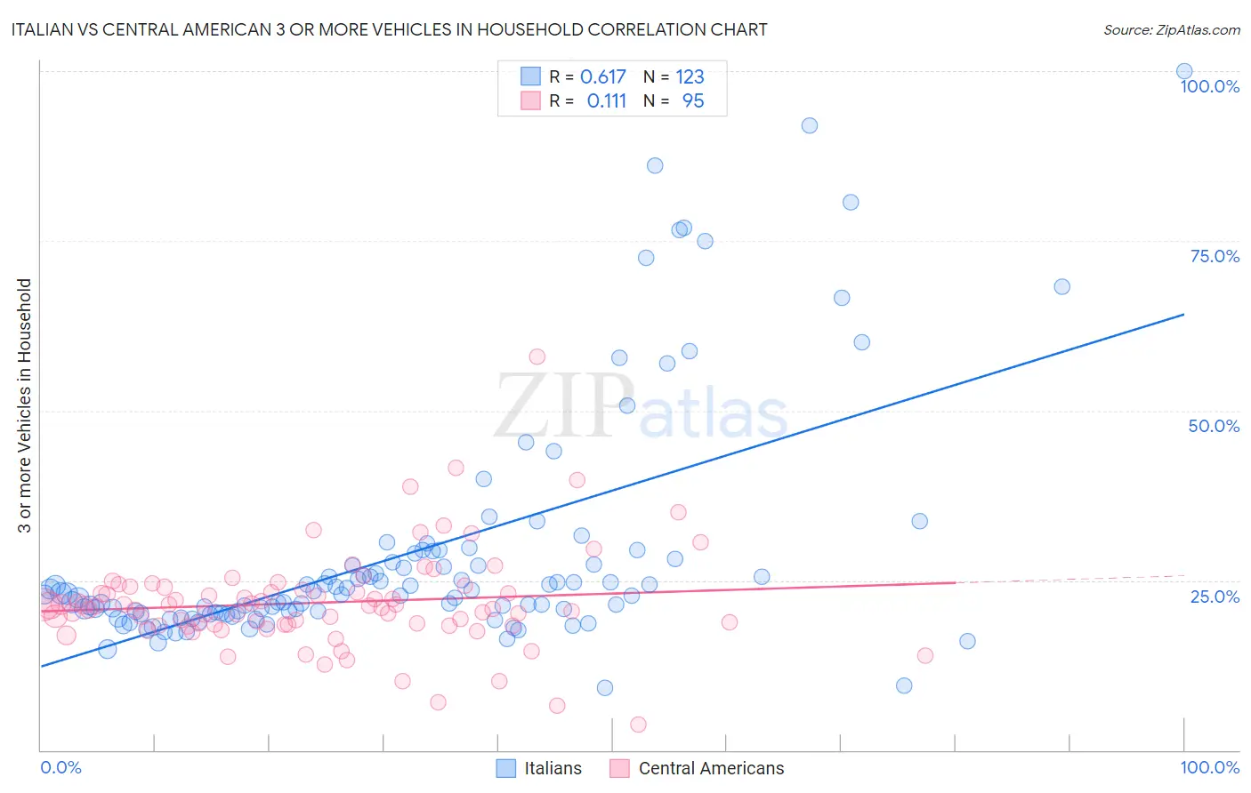 Italian vs Central American 3 or more Vehicles in Household