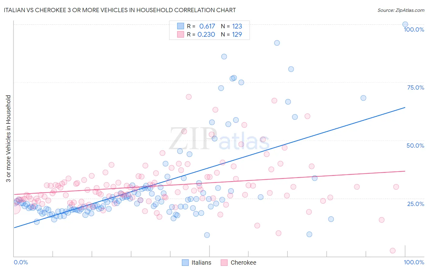 Italian vs Cherokee 3 or more Vehicles in Household