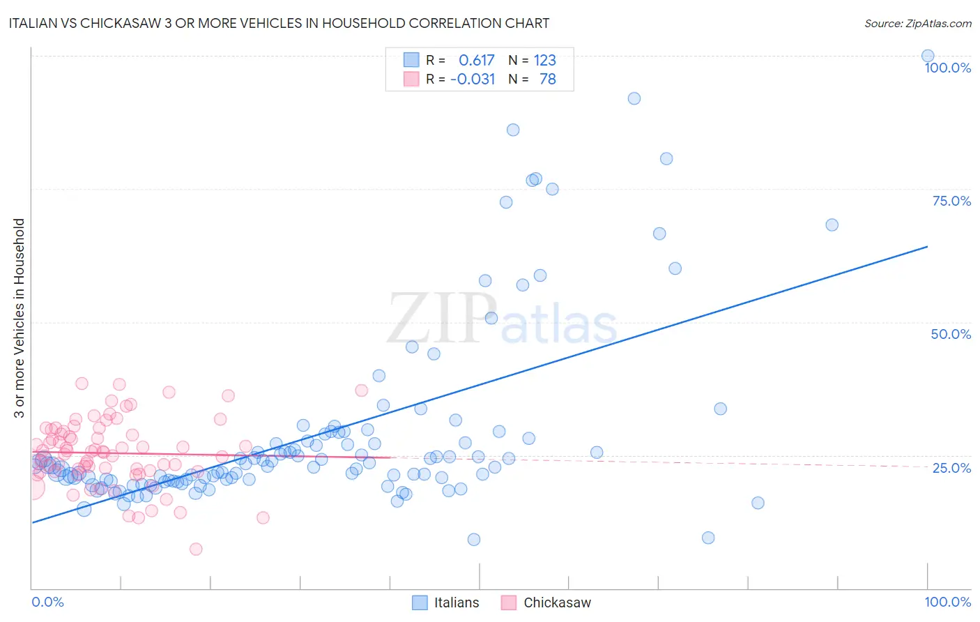 Italian vs Chickasaw 3 or more Vehicles in Household
