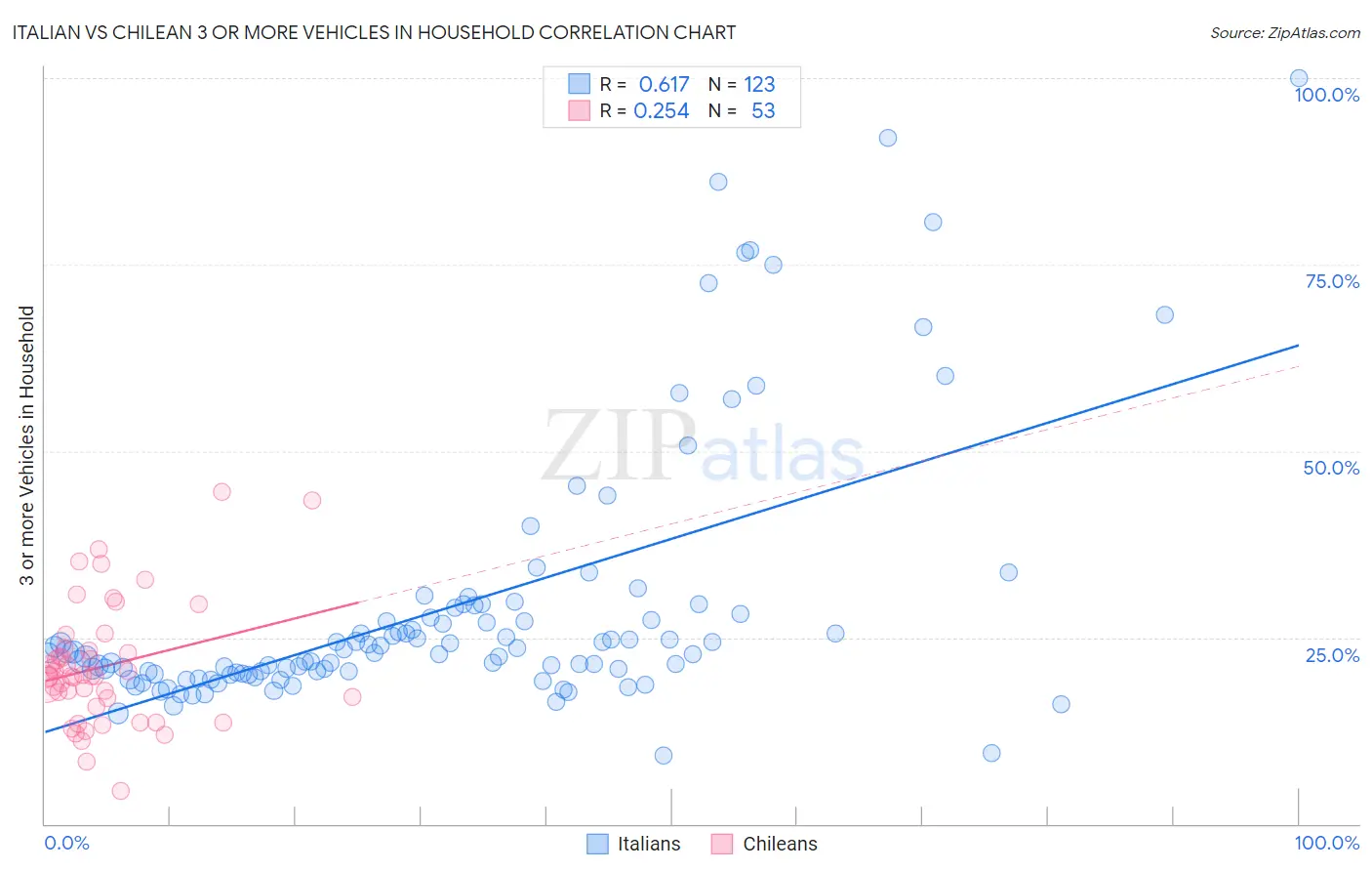 Italian vs Chilean 3 or more Vehicles in Household