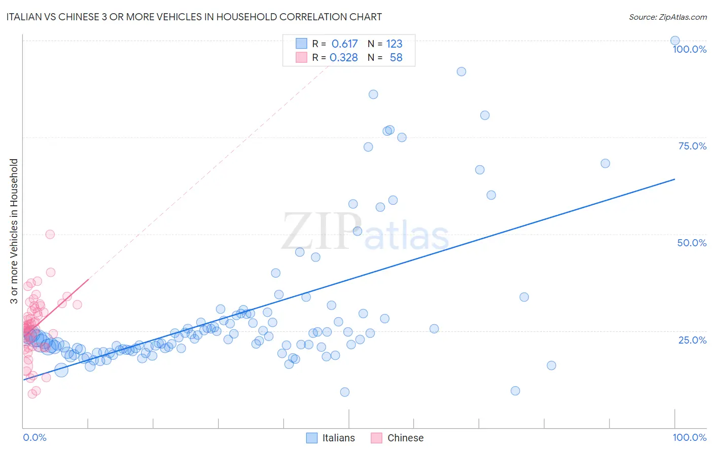 Italian vs Chinese 3 or more Vehicles in Household