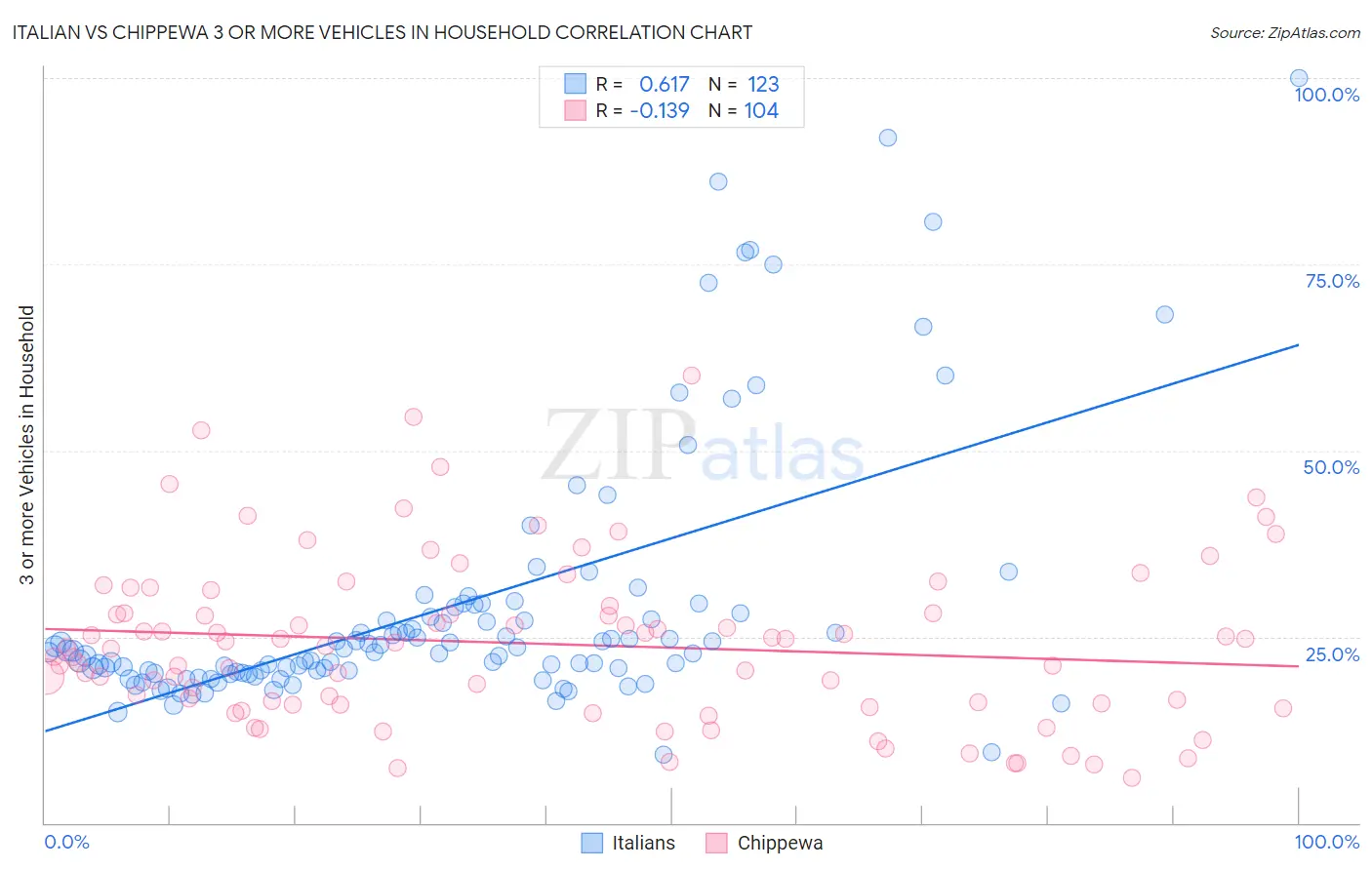 Italian vs Chippewa 3 or more Vehicles in Household