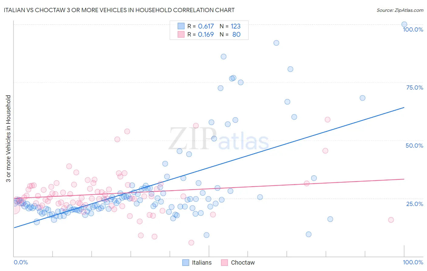 Italian vs Choctaw 3 or more Vehicles in Household