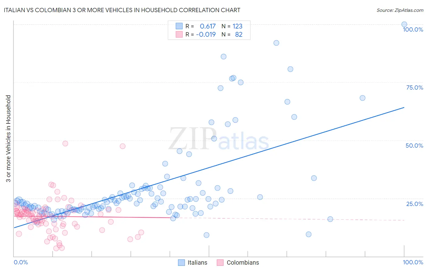 Italian vs Colombian 3 or more Vehicles in Household