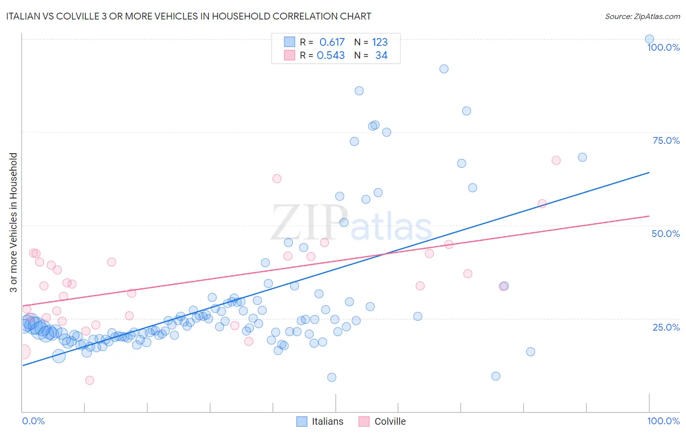 Italian vs Colville 3 or more Vehicles in Household