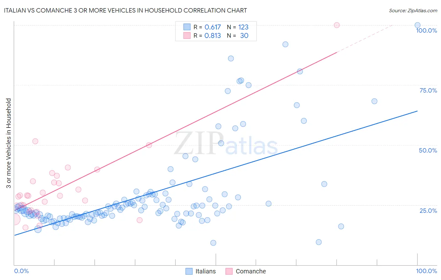 Italian vs Comanche 3 or more Vehicles in Household