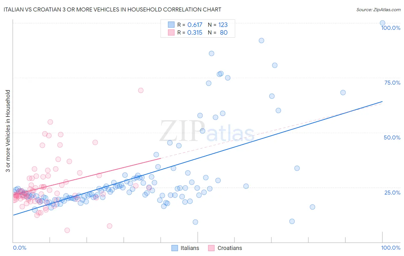 Italian vs Croatian 3 or more Vehicles in Household