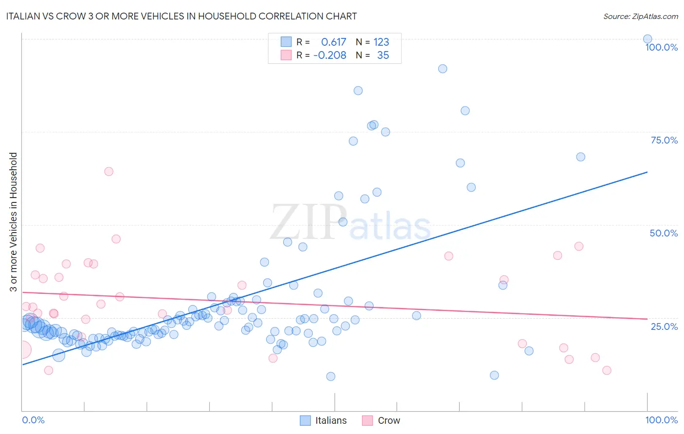 Italian vs Crow 3 or more Vehicles in Household