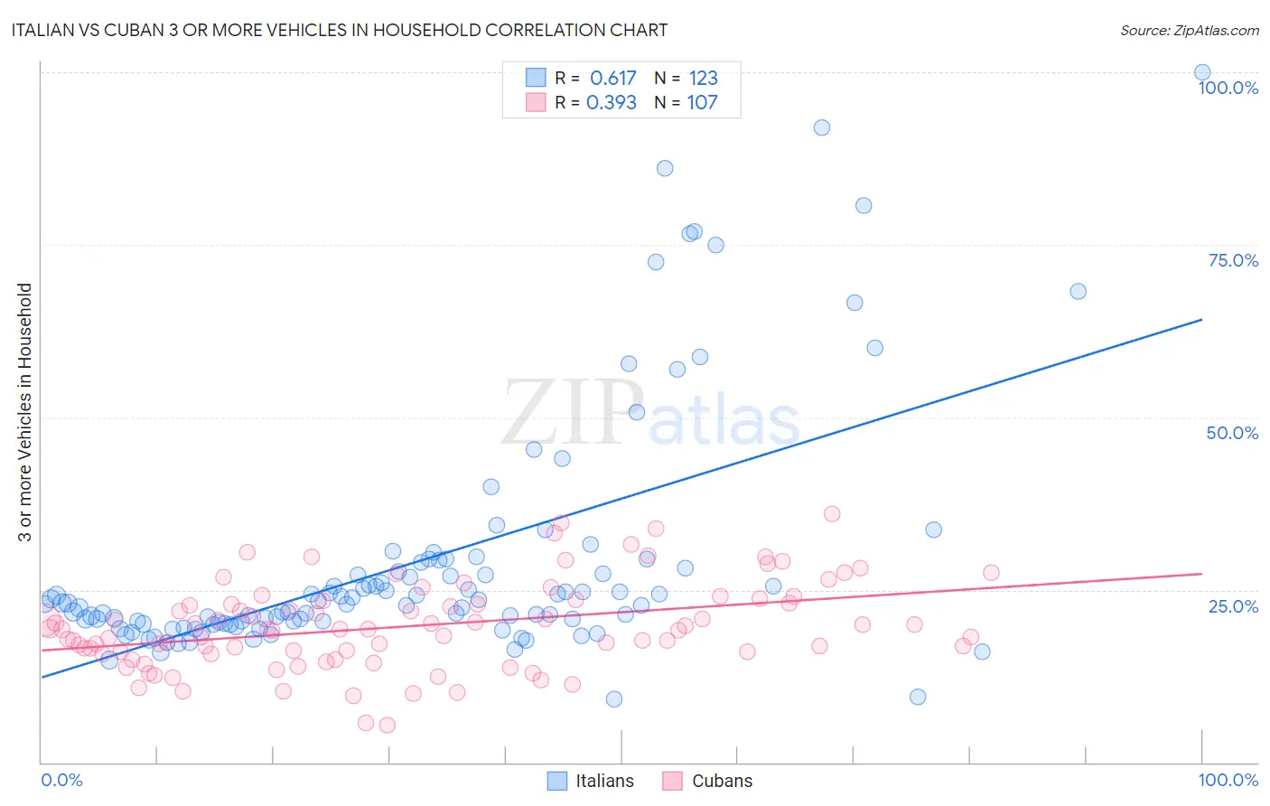 Italian vs Cuban 3 or more Vehicles in Household